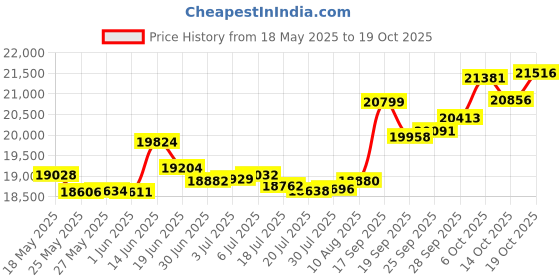 amazon.in p.c. chandra jewellers 18k (750) Rose Gold and Diamond Ring for Women p.c. chandra jewellers Price History Graph from 18 May 2025 to 19 Oct 2025