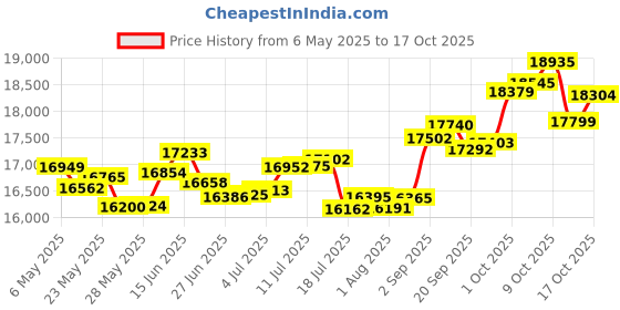 amazon.in p.c. chandra jewellers 18k (750) Rose Gold and Diamond Stud Earrings for Women p.c. chandra jewellers Price History Graph from 6 May 2025 to 17 Oct 2025