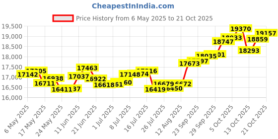 amazon.in p.c. chandra jewellers 18k (750) Rose Gold and Diamond Stud Earrings for Women p.c. chandra jewellers Price History Graph from 6 May 2025 to 17 Oct 2025