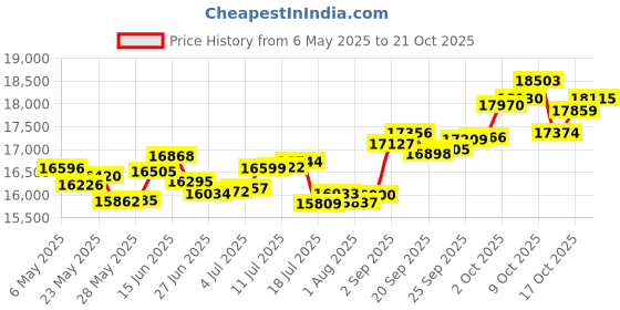 amazon.in p.c. chandra jewellers 18k (750) Rose Gold and Diamond Stud Earrings for Women p.c. chandra jewellers Price History Graph from 6 May 2025 to 17 Oct 2025