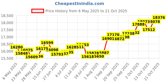 amazon.in p.c. chandra jewellers 18k (750) Rose Gold and Diamond Stud Earrings for Women p.c. chandra jewellers Price History Graph from 6 May 2025 to 17 Oct 2025