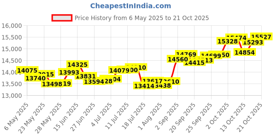 amazon.in p.c. chandra jewellers 18k (750) Rose Gold and Diamond Stud Earrings for Women p.c. chandra jewellers Price History Graph from 6 May 2025 to 21 Oct 2025