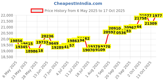 amazon.in p.c. chandra jewellers 18k (750) Rose Gold and Diamond Stud Earrings for Women p.c. chandra jewellers Price History Graph from 6 May 2025 to 17 Oct 2025