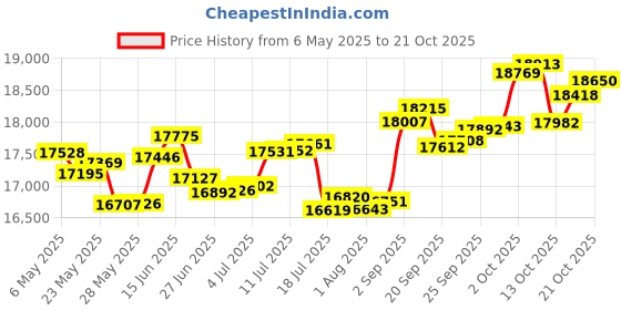amazon.in p.c. chandra jewellers 18k (750) Rose Gold and Diamond Stud Earrings for Women p.c. chandra jewellers Price History Graph from 6 May 2025 to 17 Oct 2025