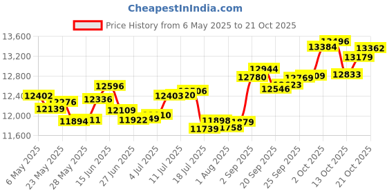 amazon.in p.c. chandra jewellers 18k (750) Rose Gold and Diamond Stud Earrings for Women p.c. chandra jewellers Price History Graph from 6 May 2025 to 17 Oct 2025