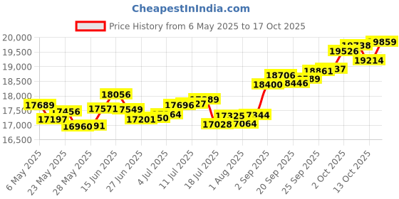 amazon.in p.c. chandra jewellers 18k (750) Rose Gold and Diamond Stud Earrings for Women p.c. chandra jewellers Price History Graph from 6 May 2025 to 17 Oct 2025
