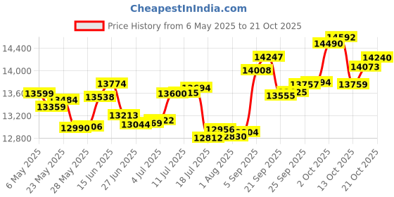 amazon.in p.c. chandra jewellers 18k (750) Rose Gold and Diamond Stud Earrings for Women p.c. chandra jewellers Price History Graph from 6 May 2025 to 17 Oct 2025