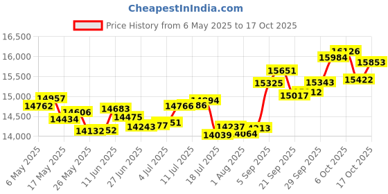 amazon.in p.c. chandra jewellers 18k (750) Rose Gold and Diamond Stud Earrings for Women p.c. chandra jewellers Price History Graph from 6 May 2025 to 17 Oct 2025