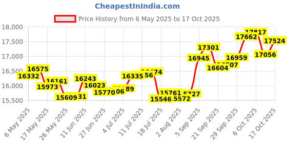 amazon.in p.c. chandra jewellers 18k (750) Rose Gold and Diamond Stud Earrings for Women p.c. chandra jewellers Price History Graph from 6 May 2025 to 17 Oct 2025