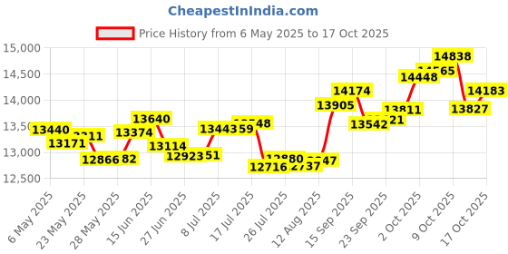 amazon.in p.c. chandra jewellers 18k (750) White Gold and Diamond Pendant for Women p.c. chandra jewellers Price History Graph from 6 May 2025 to 17 Oct 2025