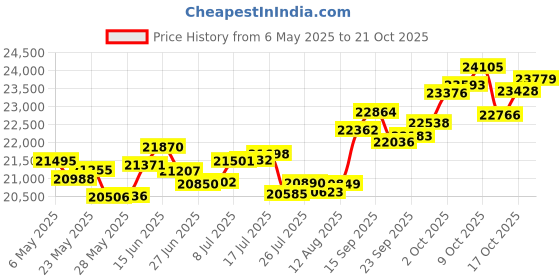 amazon.in p.c. chandra jewellers 18k (750) White Gold and Diamond Pendant for Women p.c. chandra jewellers Price History Graph from 6 May 2025 to 17 Oct 2025
