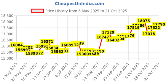 amazon.in p.c. chandra jewellers 18k (750) White Gold and Diamond Pendant for Women p.c. chandra jewellers Price History Graph from 6 May 2025 to 21 Oct 2025