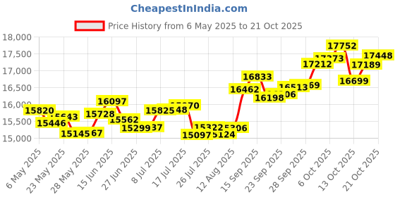 amazon.in p.c. chandra jewellers 18k (750) White Gold and Diamond Pendant for Women p.c. chandra jewellers Price History Graph from 6 May 2025 to 21 Oct 2025