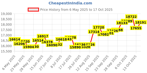 amazon.in p.c. chandra jewellers 18k (750) White Gold and Diamond Pendant for Women p.c. chandra jewellers Price History Graph from 6 May 2025 to 17 Oct 2025