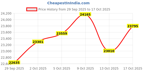 amazon.in p.c. chandra jewellers 18k (750) White Gold and Diamond Pendant for Women p.c. chandra jewellers Price History Graph from 29 Sep 2025 to 17 Oct 2025