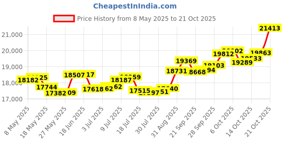 amazon.in p.c. chandra jewellers 18k (750) White Gold and Diamond Ring for Women p.c. chandra jewellers Price History Graph from 8 May 2025 to 17 Oct 2025