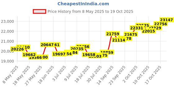 amazon.in p.c. chandra jewellers 18k (750) White Gold and Diamond Ring for Women p.c. chandra jewellers Price History Graph from 8 May 2025 to 19 Oct 2025