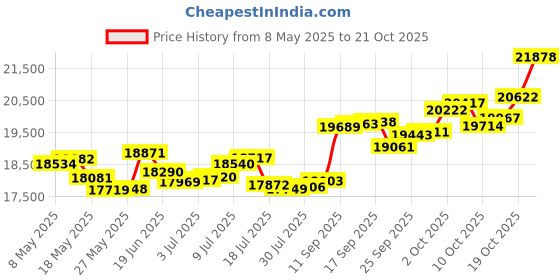 amazon.in p.c. chandra jewellers 18k (750) White Gold and Diamond Ring for Women p.c. chandra jewellers Price History Graph from 8 May 2025 to 19 Oct 2025