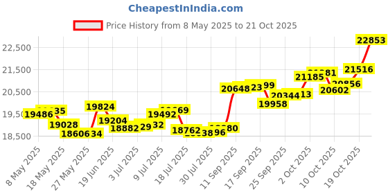 amazon.in p.c. chandra jewellers 18k (750) White Gold and Diamond Ring for Women p.c. chandra jewellers Price History Graph from 8 May 2025 to 19 Oct 2025