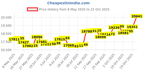 amazon.in p.c. chandra jewellers 18k (750) White Gold and Diamond Ring for Women p.c. chandra jewellers Price History Graph from 8 May 2025 to 19 Oct 2025