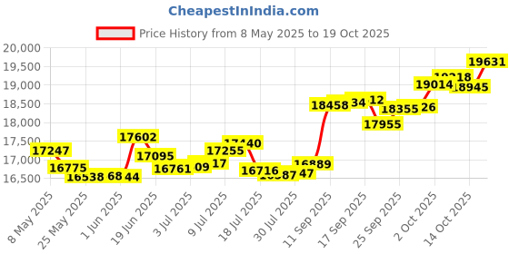 amazon.in p.c. chandra jewellers 18k (750) White Gold and Diamond Ring for Women p.c. chandra jewellers Price History Graph from 8 May 2025 to 19 Oct 2025