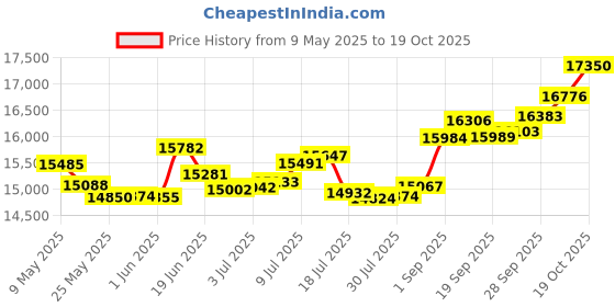 amazon.in p.c. chandra jewellers 18k (750) White Gold and Diamond Ring for Women p.c. chandra jewellers Price History Graph from 9 May 2025 to 19 Oct 2025