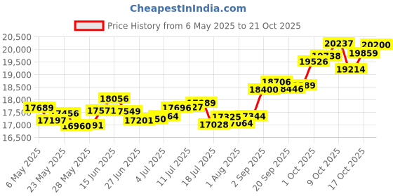 amazon.in p.c. chandra jewellers 18k (750) White Gold and Diamond Stud Earrings for Women p.c. chandra jewellers Price History Graph from 6 May 2025 to 21 Oct 2025