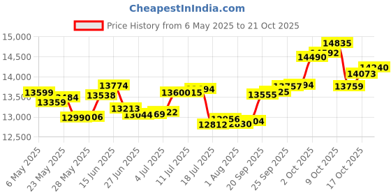 amazon.in p.c. chandra jewellers 18k (750) White Gold and Diamond Stud Earrings for Women p.c. chandra jewellers Price History Graph from 6 May 2025 to 17 Oct 2025