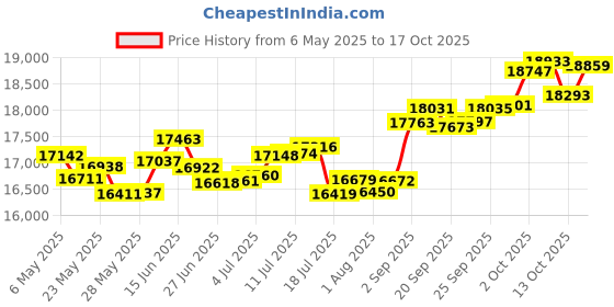 amazon.in p.c. chandra jewellers 18k (750) White Gold and Diamond Stud Earrings for Women p.c. chandra jewellers Price History Graph from 6 May 2025 to 17 Oct 2025
