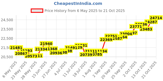 amazon.in p.c. chandra jewellers 18k (750) White Gold and Diamond Stud Earrings for Women p.c. chandra jewellers Price History Graph from 6 May 2025 to 21 Oct 2025