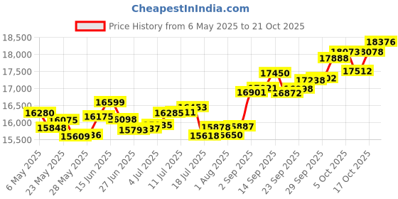amazon.in p.c. chandra jewellers 18k (750) White Gold and Diamond Stud Earrings for Women p.c. chandra jewellers Price History Graph from 6 May 2025 to 21 Oct 2025