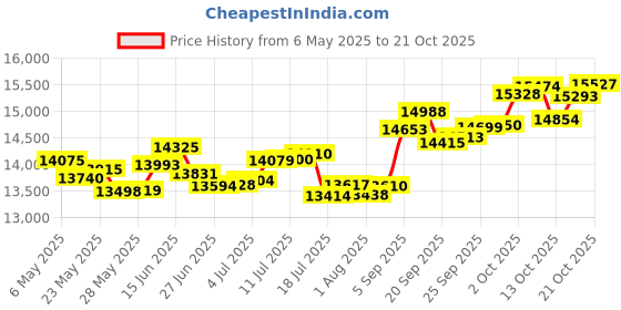 amazon.in p.c. chandra jewellers 18k (750) White Gold and Diamond Stud Earrings for Women p.c. chandra jewellers Price History Graph from 6 May 2025 to 17 Oct 2025