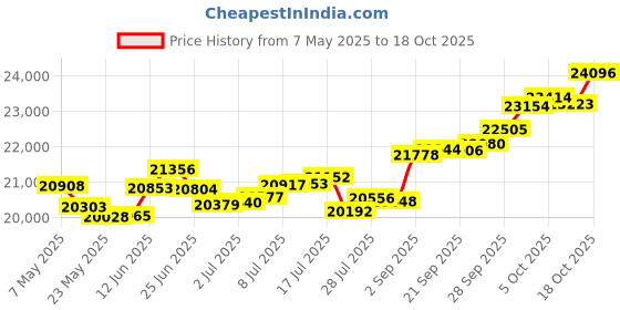 amazon.in p.c. chandra jewellers 18k (750) White Gold and Diamond Stud Earrings for Women p.c. chandra jewellers Price History Graph from 7 May 2025 to 18 Oct 2025