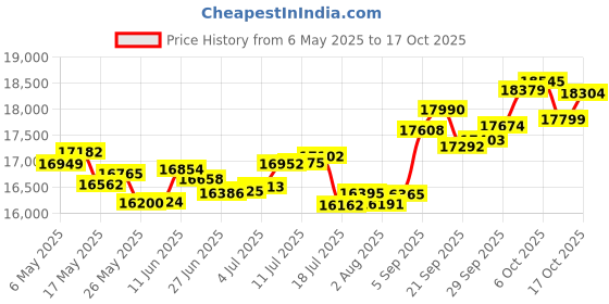 amazon.in p.c. chandra jewellers 18k (750) White Gold and Diamond Stud Earrings for Women p.c. chandra jewellers Price History Graph from 6 May 2025 to 17 Oct 2025