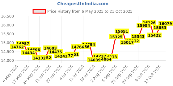 amazon.in p.c. chandra jewellers 18k (750) White Gold and Diamond Stud Earrings for Women p.c. chandra jewellers Price History Graph from 6 May 2025 to 21 Oct 2025