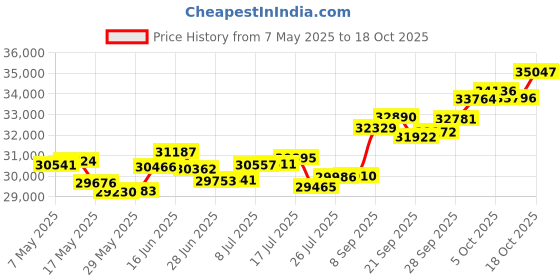 amazon.in p.c. chandra jewellers 18k (750) White Gold and Diamond Stud Earrings for Women p.c. chandra jewellers Price History Graph from 7 May 2025 to 18 Oct 2025