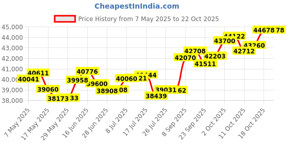 amazon.in p.c. chandra jewellers 18k (750) White Gold and Diamond Stud Earrings for Women p.c. chandra jewellers Price History Graph from 7 May 2025 to 21 Oct 2025