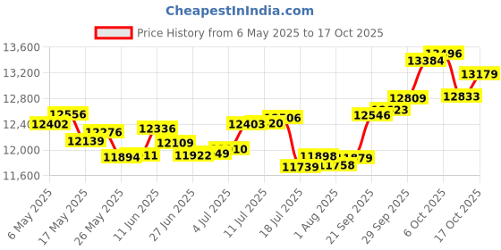 amazon.in p.c. chandra jewellers 18k (750) White Gold and Diamond Stud Earrings for Women - 0.692 Grams p.c. chandra jewellers Price History Graph from 6 May 2025 to 17 Oct 2025