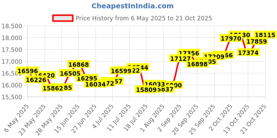 amazon.in p.c. chandra jewellers 18k (750) White Gold and Diamond Stud Earrings for Women - 0.968 grams p.c. chandra jewellers Price History Graph from 6 May 2025 to 17 Oct 2025