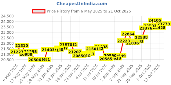 amazon.in p.c. chandra jewellers 18k (750) Yellow Gold and Diamond Pendant for Women p.c. chandra jewellers Price History Graph from 6 May 2025 to 21 Oct 2025