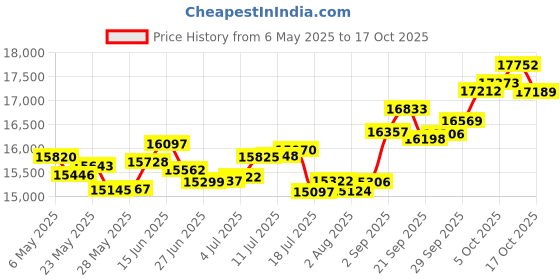 amazon.in p.c. chandra jewellers 18k (750) Yellow Gold and Diamond Pendant for Women p.c. chandra jewellers Price History Graph from 6 May 2025 to 17 Oct 2025