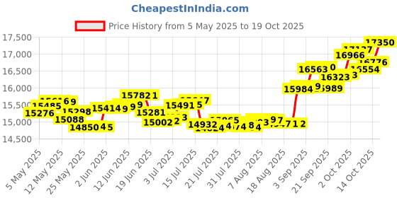 amazon.in p.c. chandra jewellers 18k (750) Yellow Gold and Diamond Ring for Women p.c. chandra jewellers Price History Graph from 5 May 2025 to 19 Oct 2025