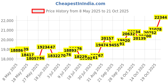 amazon.in p.c. chandra jewellers 18k (750) Yellow Gold and Diamond Ring for Women p.c. chandra jewellers Price History Graph from 8 May 2025 to 19 Oct 2025