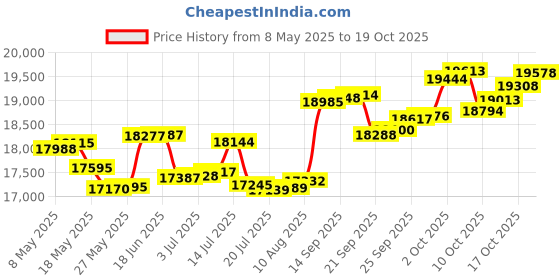 amazon.in p.c. chandra jewellers 18k (750) Yellow Gold and Diamond Ring for Women p.c. chandra jewellers Price History Graph from 8 May 2025 to 19 Oct 2025