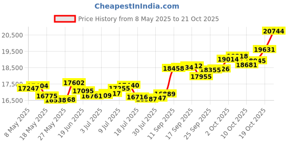 amazon.in p.c. chandra jewellers 18k (750) Yellow Gold and Diamond Ring for Women p.c. chandra jewellers Price History Graph from 8 May 2025 to 19 Oct 2025
