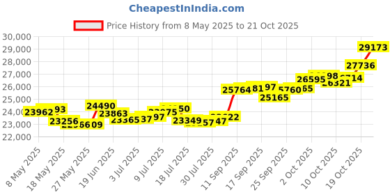 amazon.in p.c. chandra jewellers 18k (750) Yellow Gold and Diamond Ring for Women p.c. chandra jewellers Price History Graph from 8 May 2025 to 19 Oct 2025