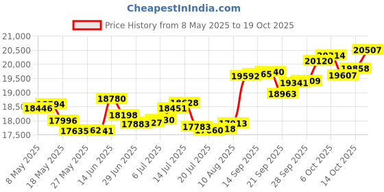 amazon.in p.c. chandra jewellers 18k (750) Yellow Gold and Diamond Ring for Women p.c. chandra jewellers Price History Graph from 8 May 2025 to 19 Oct 2025