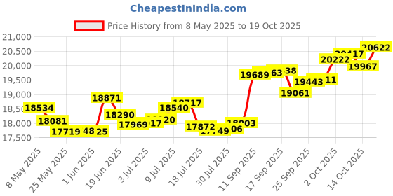 amazon.in p.c. chandra jewellers 18k (750) Yellow Gold and Diamond Ring for Women p.c. chandra jewellers Price History Graph from 8 May 2025 to 19 Oct 2025