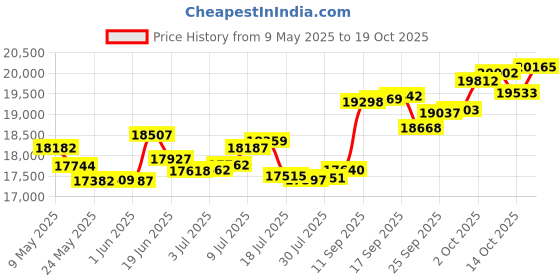amazon.in p.c. chandra jewellers 18k (750) Yellow Gold and Diamond Ring for Women p.c. chandra jewellers Price History Graph from 9 May 2025 to 19 Oct 2025
