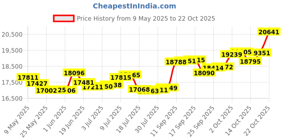 amazon.in p.c. chandra jewellers 18k (750) Yellow Gold and Diamond Ring for Women p.c. chandra jewellers Price History Graph from 9 May 2025 to 19 Oct 2025